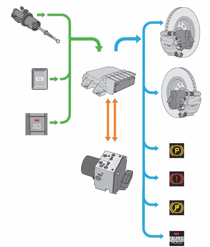 Funzionamento freno a mano elettrico con centralina