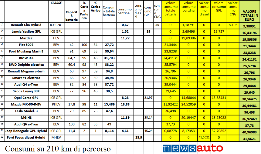 Tabella consumi comparativa su 210 km di percorso tra GPL, Metano, Benzina ibrido, gasolio ed elettrico. 