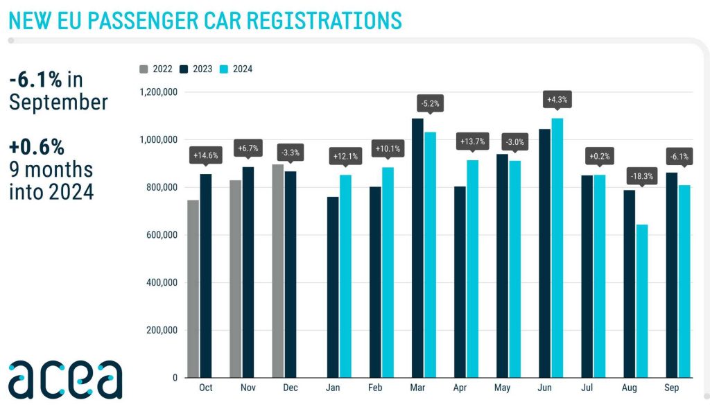 vendite di auto nuove in Europa nel mese di settembre 2024