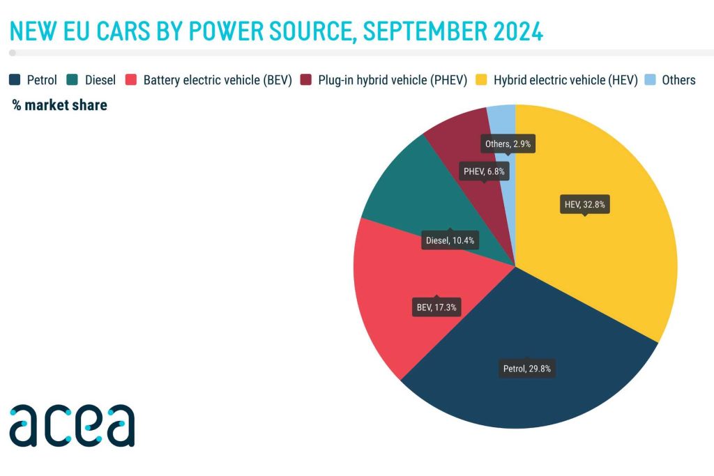 Vendite auto elettriche, ibride, benzina e diesel in Europa nel mese di settembre 2024