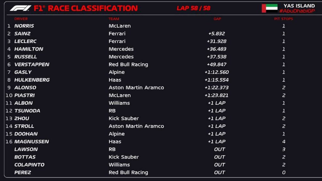 Classifica, ordine d'arrivo del Gp di Abu Dhabi F1 2024