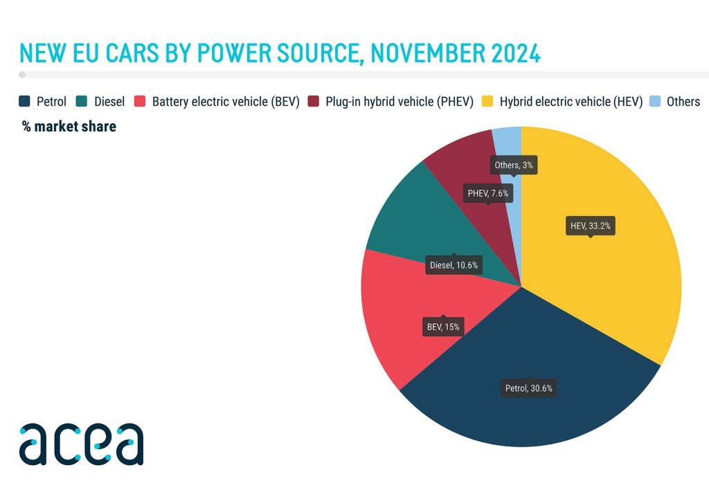 Vendite auto elettriche, ibride, benzina e diesel in Europa nel mese di novembre 2024