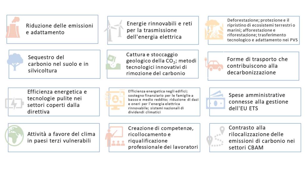 proventi delle quote di emissioni ETS UE