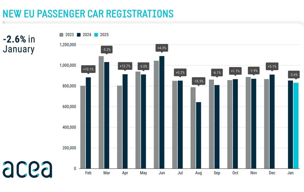 Andamento delle vendite di auto nuove in Europa nel mese di gennaio 2025