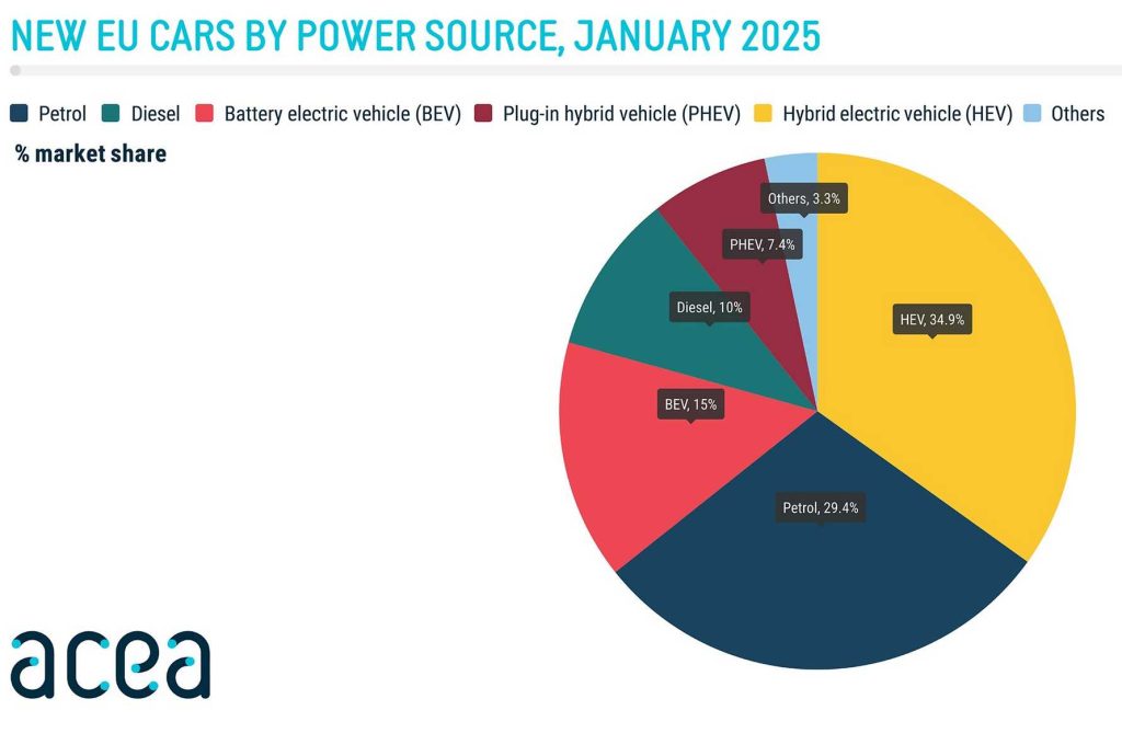 Vendite auto elettriche, ibride, benzina e diesel in Europa nel mese di gennaio 2025