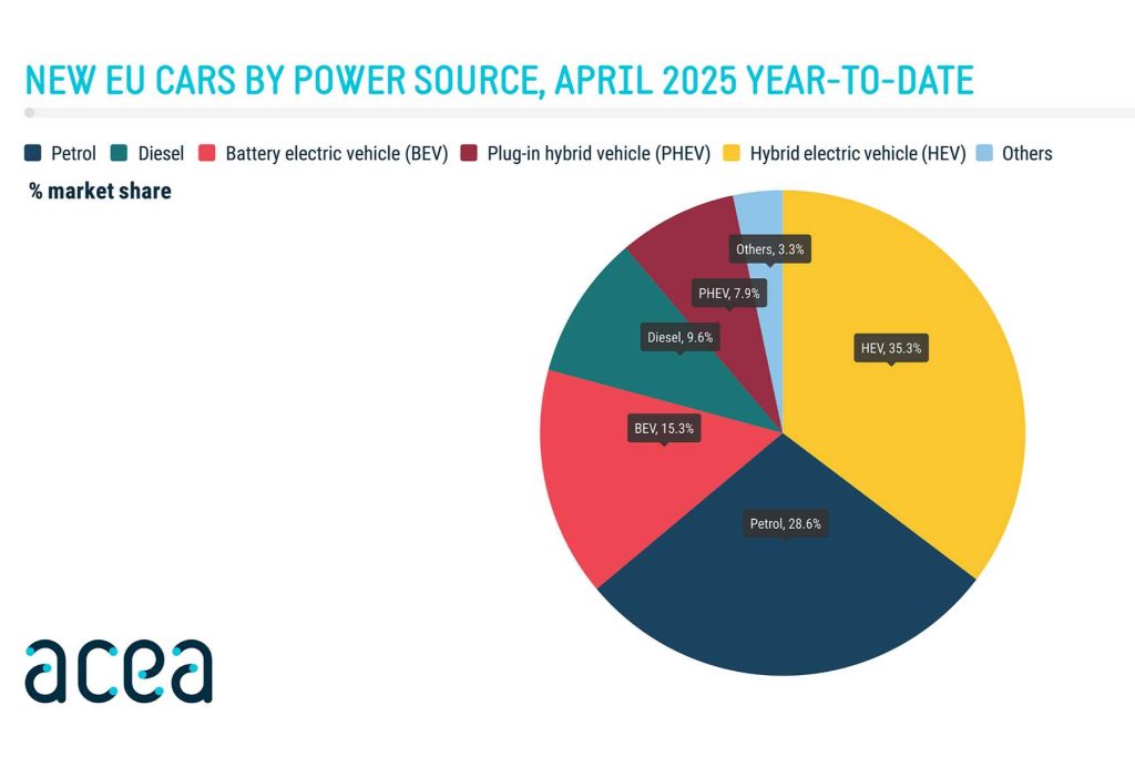 Vendite auto elettriche, ibride, benzina e diesel in Europa nel mese di aprile 2025