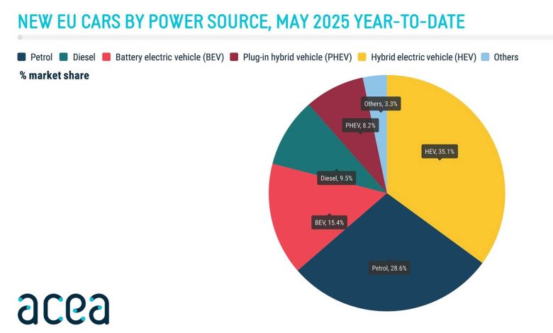 Vendite auto elettriche, ibride, benzina e diesel in Europa nel mese di maggio 2025