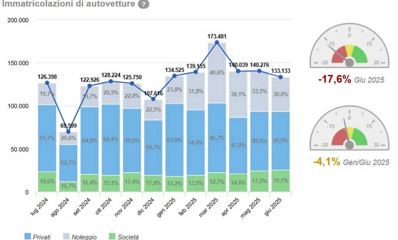 Andamento delle vendite auto in Italia nel mese di giugno 2025