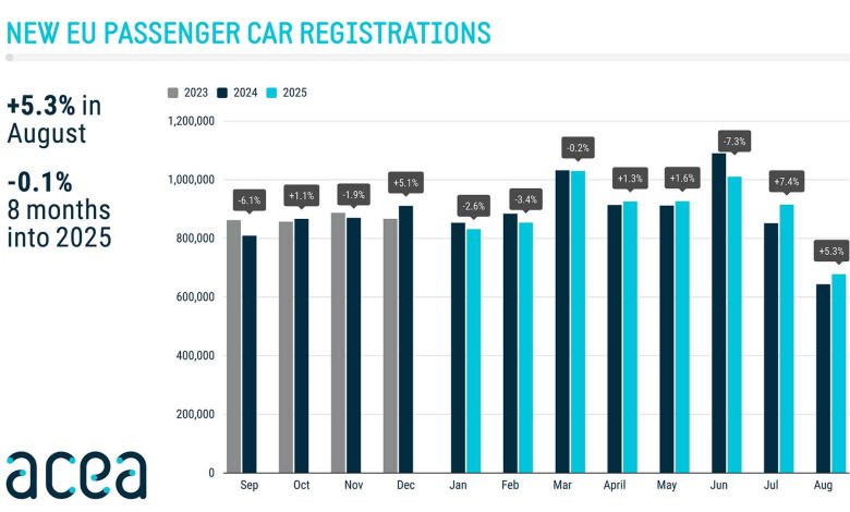 Andamento delle vendite di auto nuove in Europa nel mese di agosto 2025