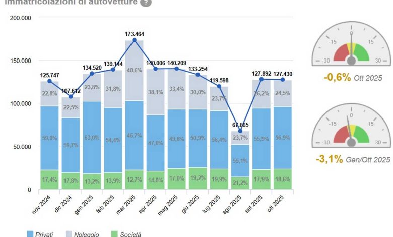 Vendite auto in Italia nel mese di ottobre 2025