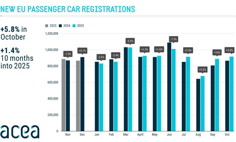 Andamento delle vendite di auto nuove in Europa nel mese di ottobre 2025