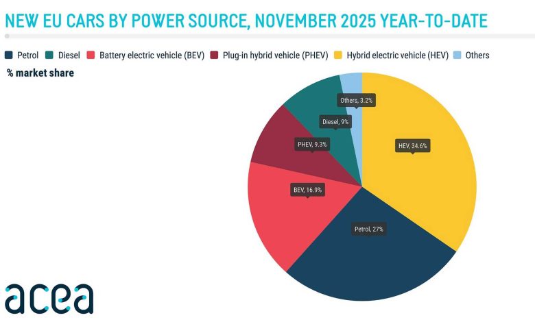 Vendite auto elettriche, ibride, benzina e diesel in Europa nel mese di novembre 2025