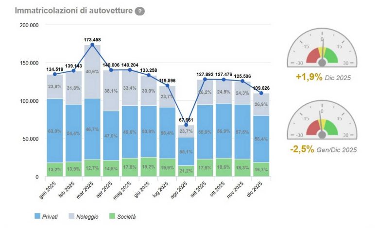 Vendite auto in Italia nel mese di dicembre 2025